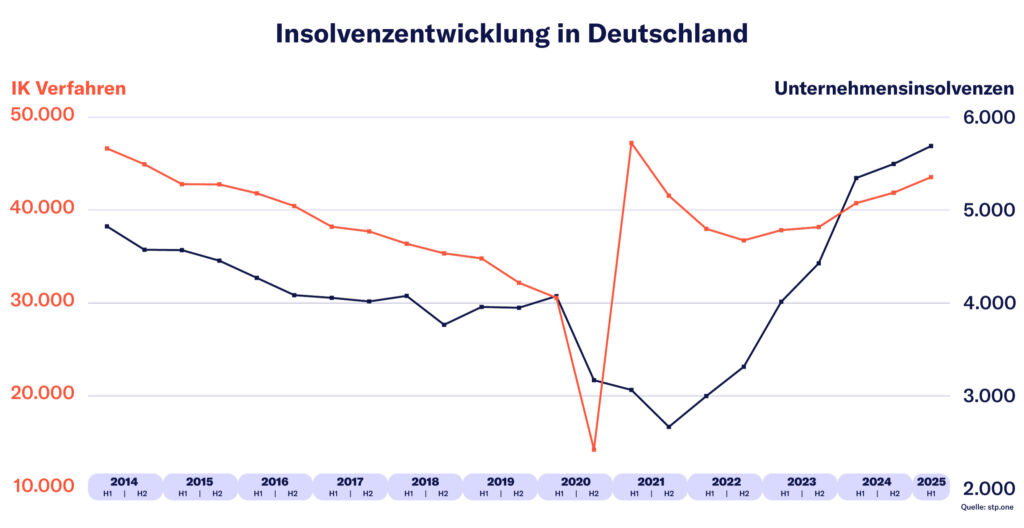 Insolvenzen Deutschland 2014 2025