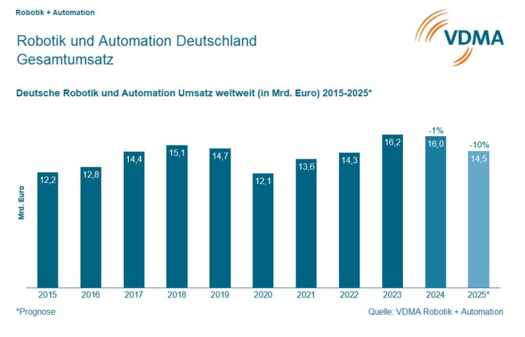 Robotik und Automation Deutschland 20250602105437