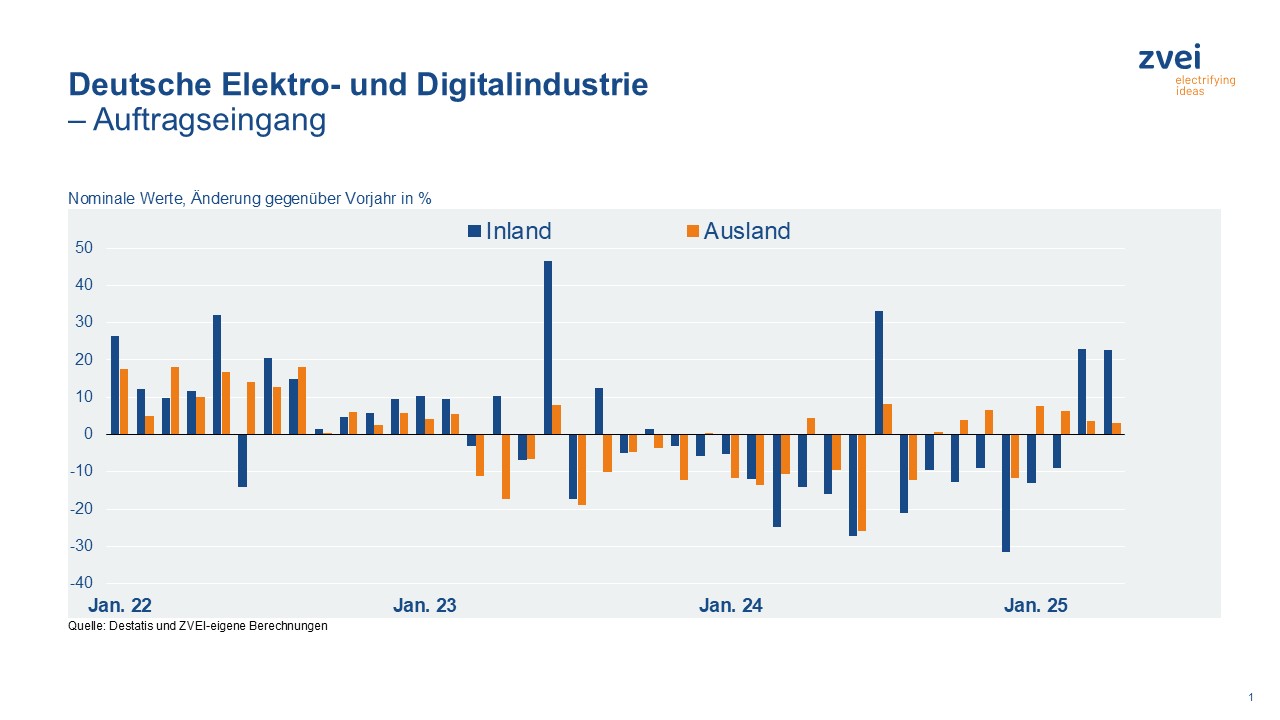 Elektroindustrie verzeichnet im April mehr Aufträge