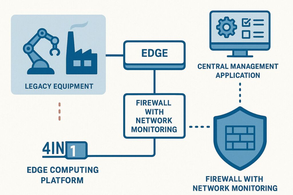 Die sichere Plattform Secunet Edge ermöglicht die flexible und modulare Integration auch älterer Anlagen ins Netzwerk.
