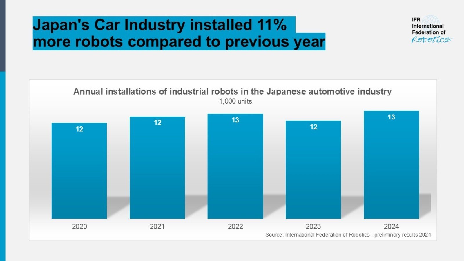 Höchststand von Roboterinstallationen in Japans Autoindustrie