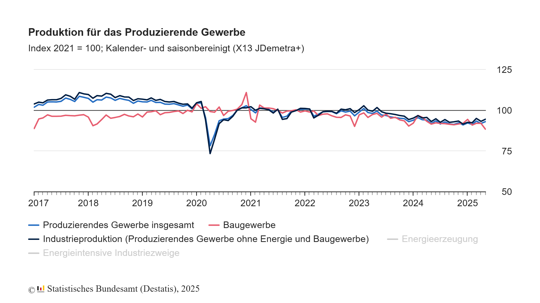 Deutsche Produktion im Produzierenden Gewerbe Mai 2025