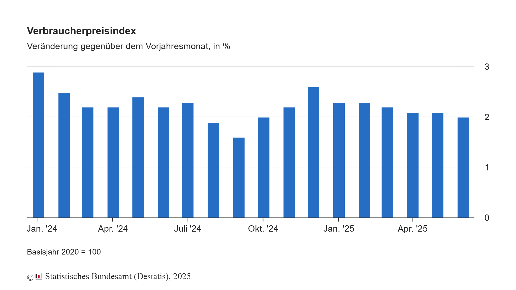 Inflationsrate im Juni bei +2,0 %