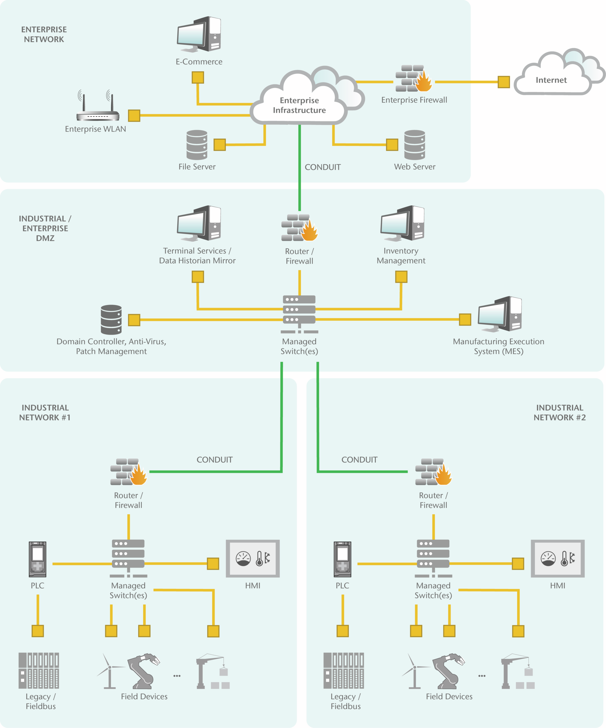 Im Rahmen von Security by Design ist der Netzwerkaufbau in einer Produktionsanlage entscheidend. Analog zur Burgtaktik sollten Netzwerke in verschiedene Vertrauenszonen unterteilt werden, deren Übergänge durch sogenannte Conduits geschützt sind.