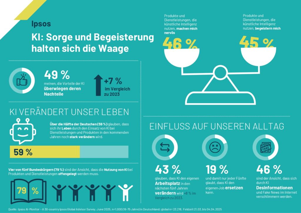 Ipsos Grafik KI Monitor
