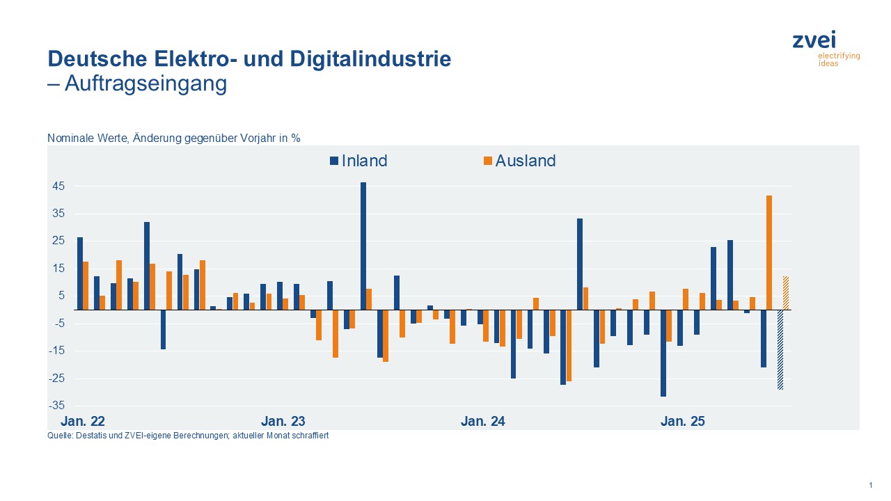 Elektro- und Digitalindustrie im Juli mit Rückgang bei Aufträgen