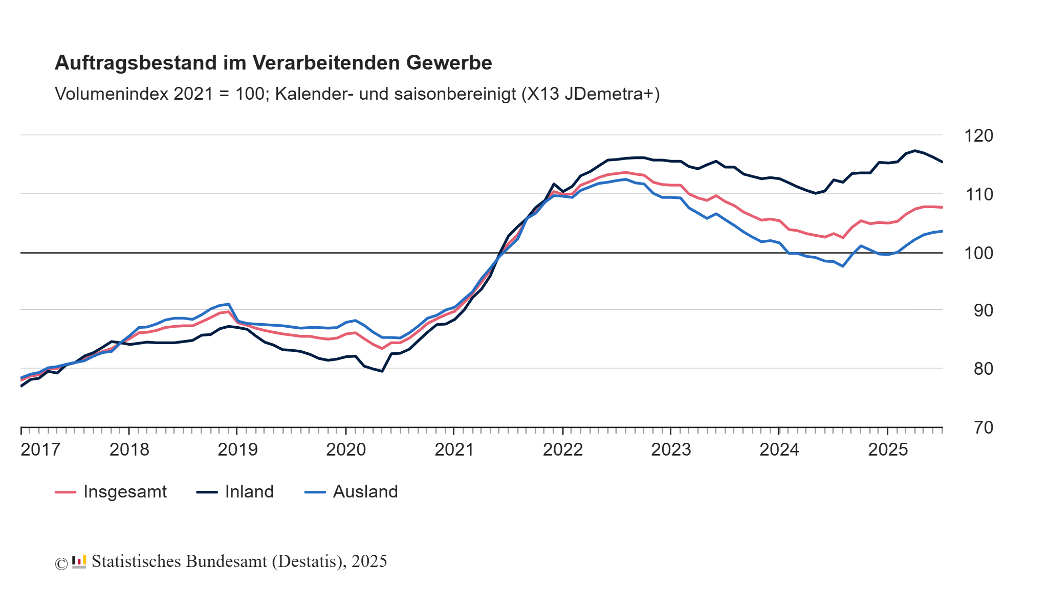 Auftragsbestand im Verarbeitenden Gewerbe im Juli -0,1%