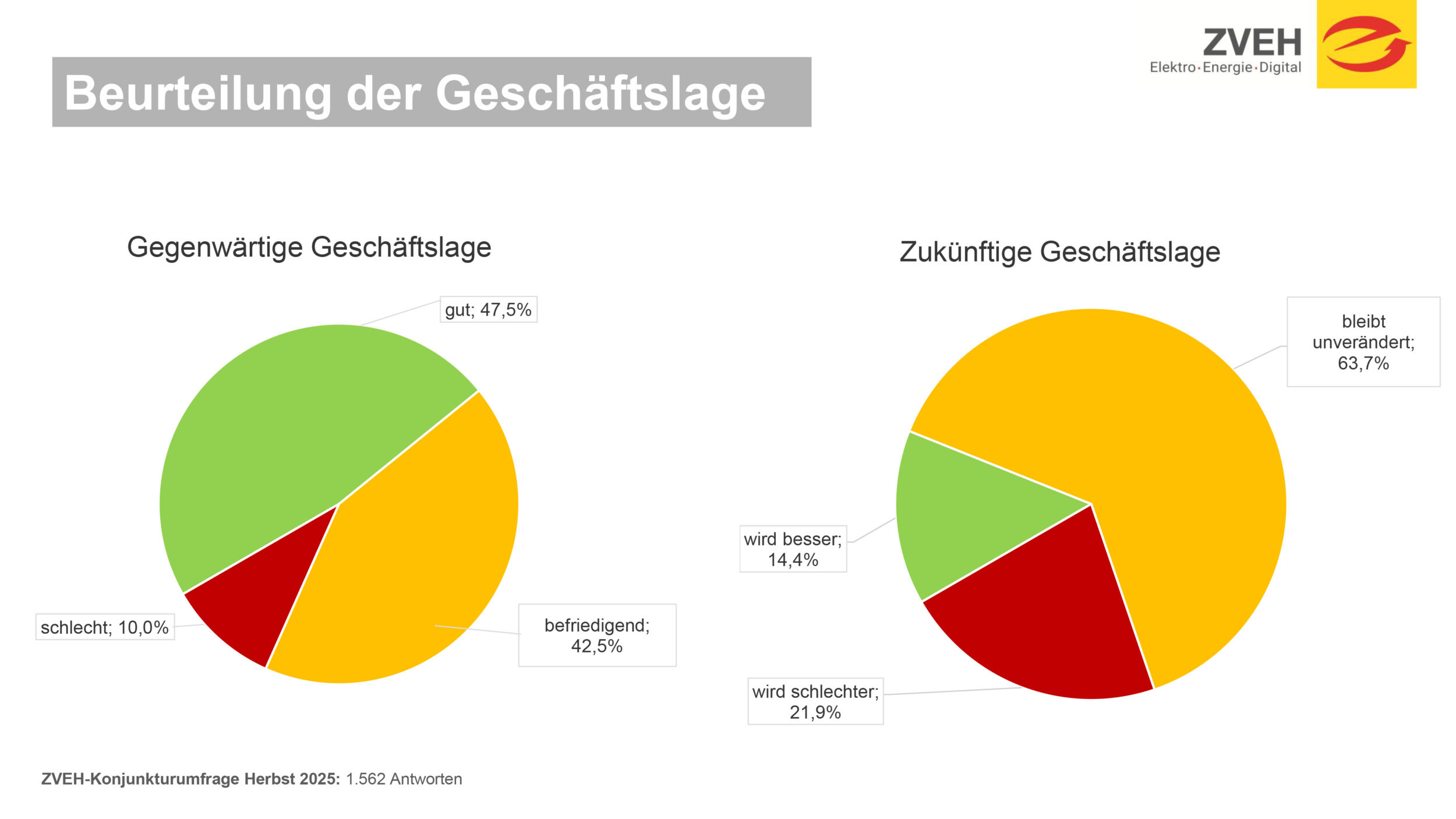 ZVEH-Herbstkonjunkturumfrage 2025: Kein Einbruch, Zukunftssorgen verfestigen sich
