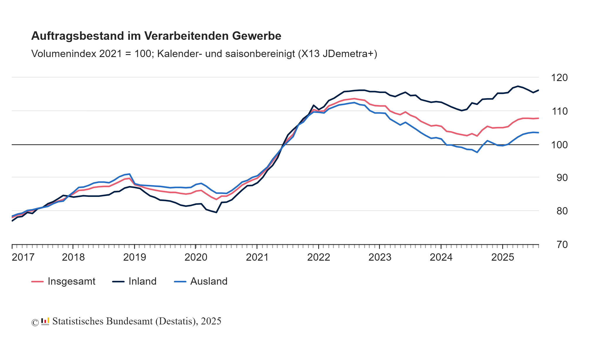 Leichter Anstieg beim Auftragsbestand im Verarbeitenden Gewerbe im August