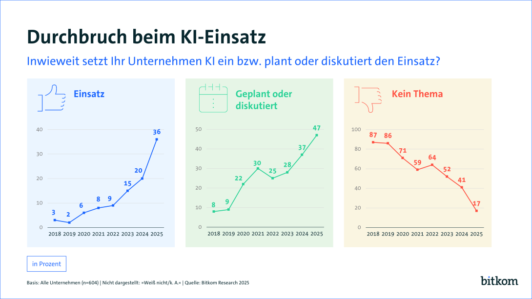 Studie: künstliche Intelligenz in deutschen Unternehmen