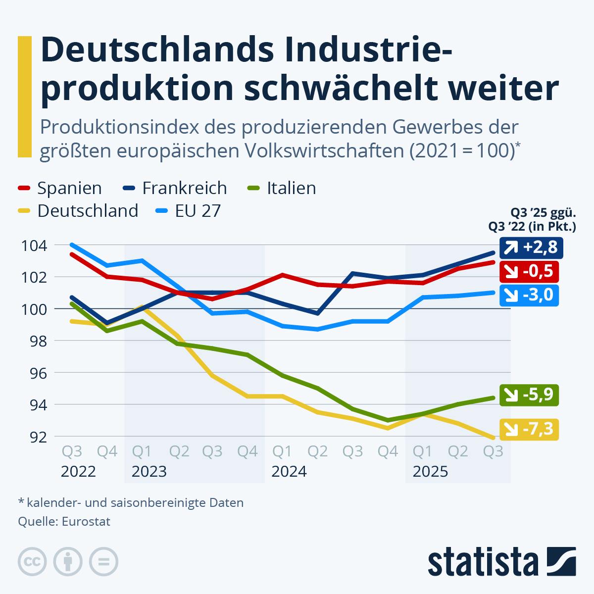 Europas Industrie schwächelt