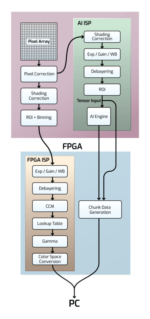 Image 2 | Workflow of the Triton smart camera
