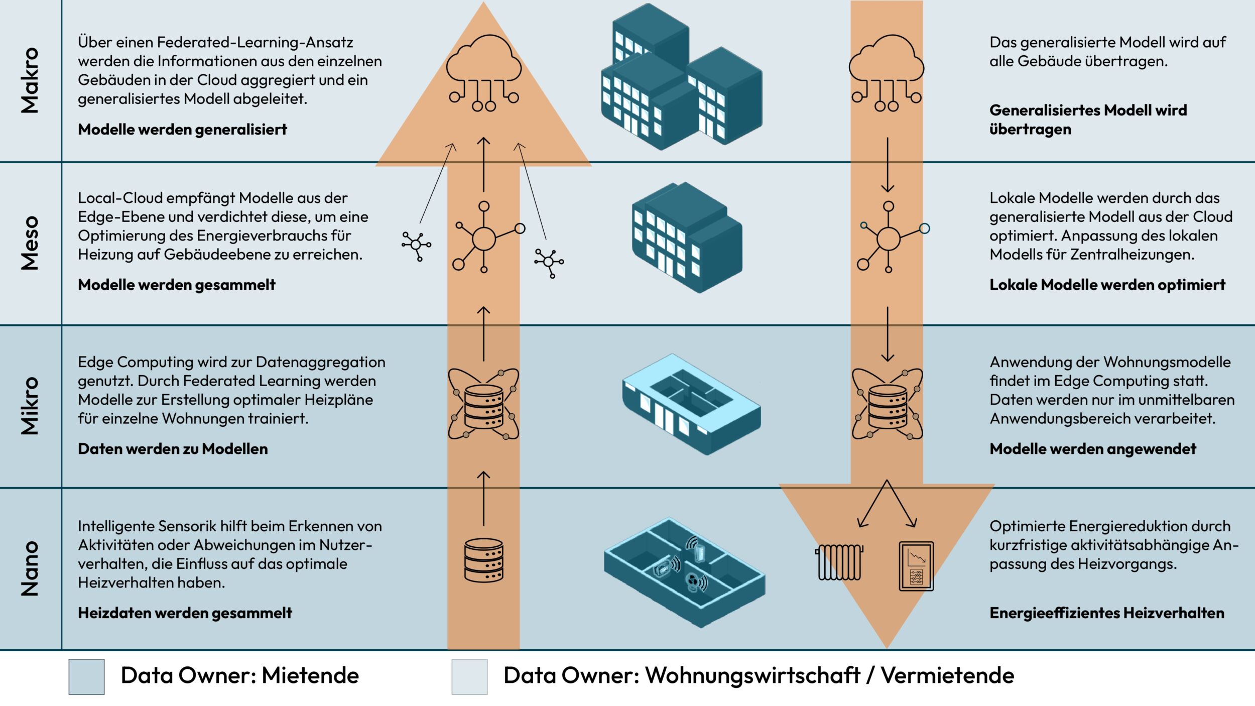 Ablauf des Modelltrainings in SECAI: In den Wohnungen werden Sensordaten gesammelt und lokale Heizmodelle trainiert. Diese Modelle werden anschließend in die Cloud übertragen und dort generalisiert. So verlassen die Daten die Wohnung nicht.