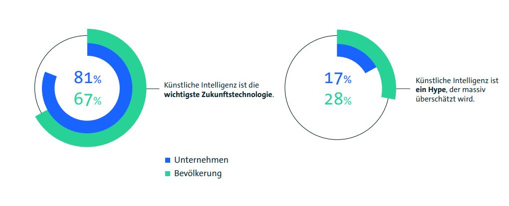 Studie Bitkom