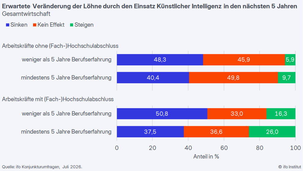 Erwartete Veränderung der Löhne durch den Einsatz von KI in den nächsten 5 Jahren
