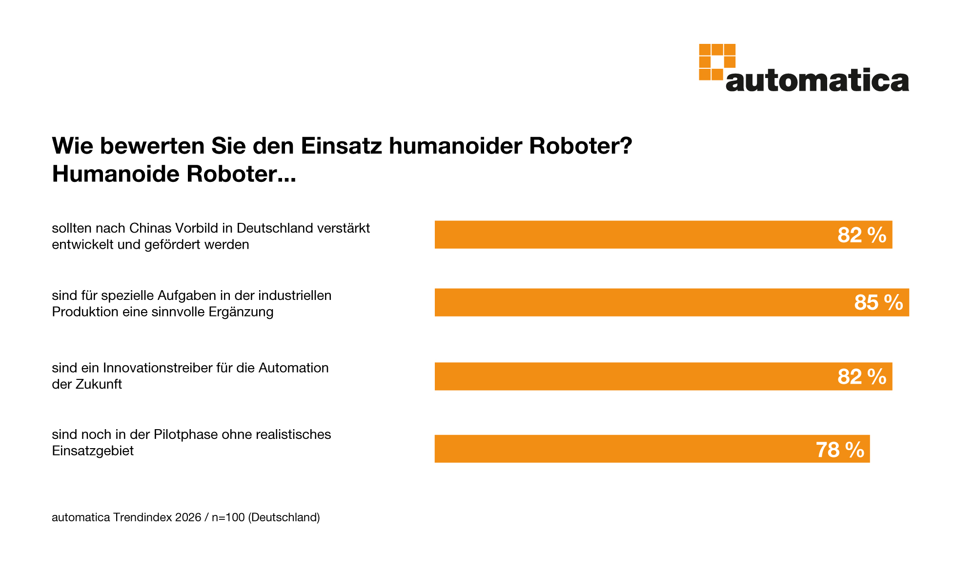 Die große Mehrheit der Industrieentscheider in Deutschland bewertet humanoide Roboter als Innovationstreiber für die Automation der Zukunft.