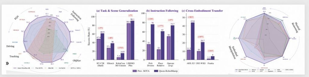 Qwen Robot Suite on robot evaluation benchmarks 1