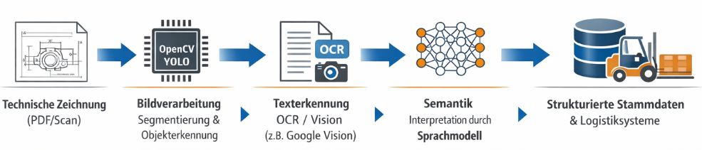 Prozesskette zur KI-gestützten Analyse technischer Zeichnungen - von der Bildverarbeitung bis zur Integration in Zielsysteme