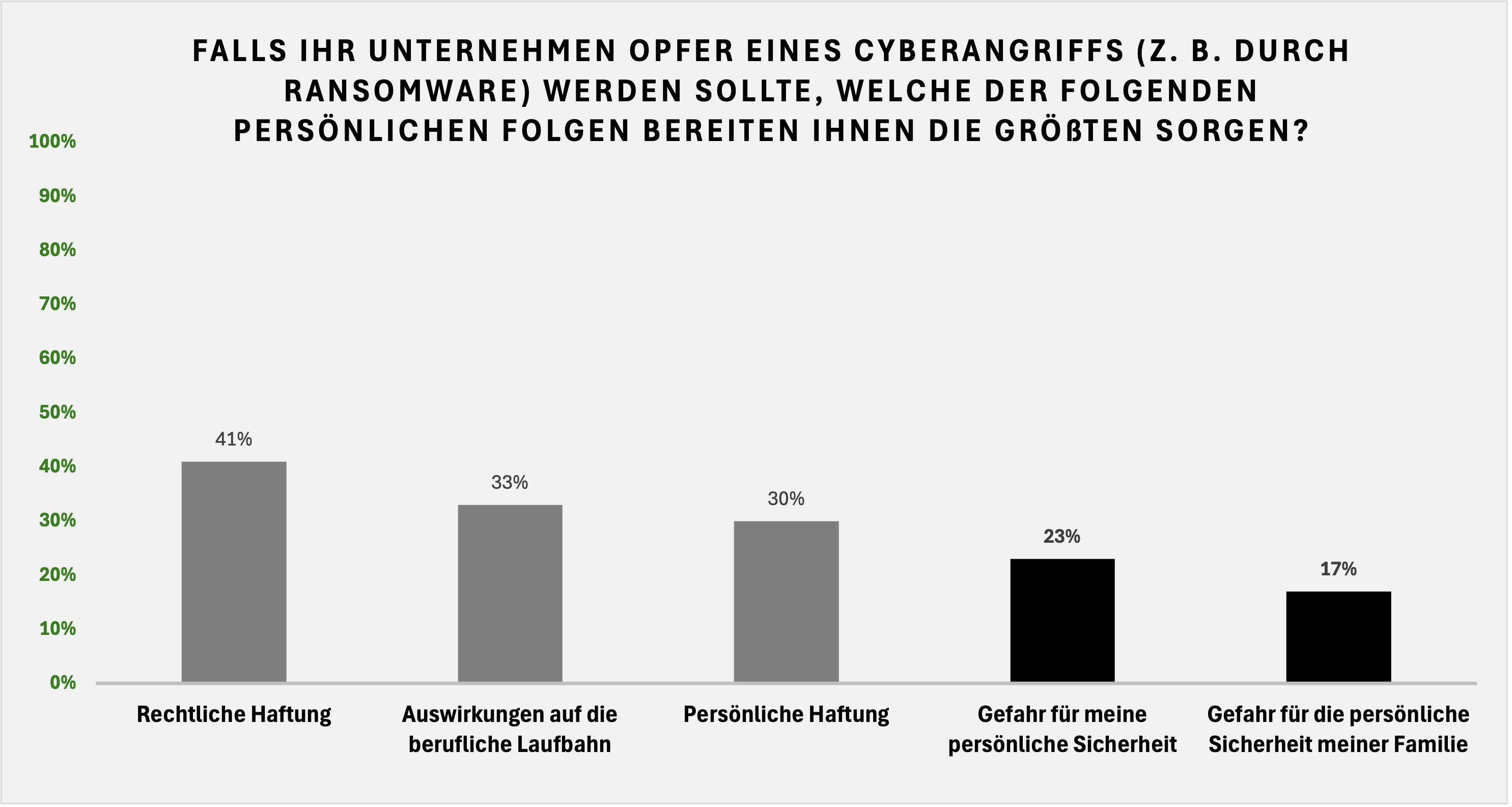 Cohesity CEO Umfrage Grafik