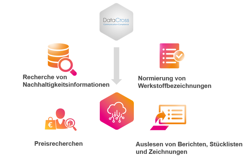 Die Struktur der Softwareplattform Datacross.