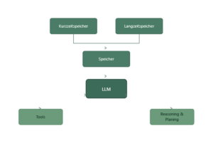 Architektur eines KI-Agenten - Das LLM als Orchestrierungsschicht verbindet Tools (links) mit Reasoning-Strategien (rechts) und greift auf Kurz- und Langzeitgedächtnis zu.