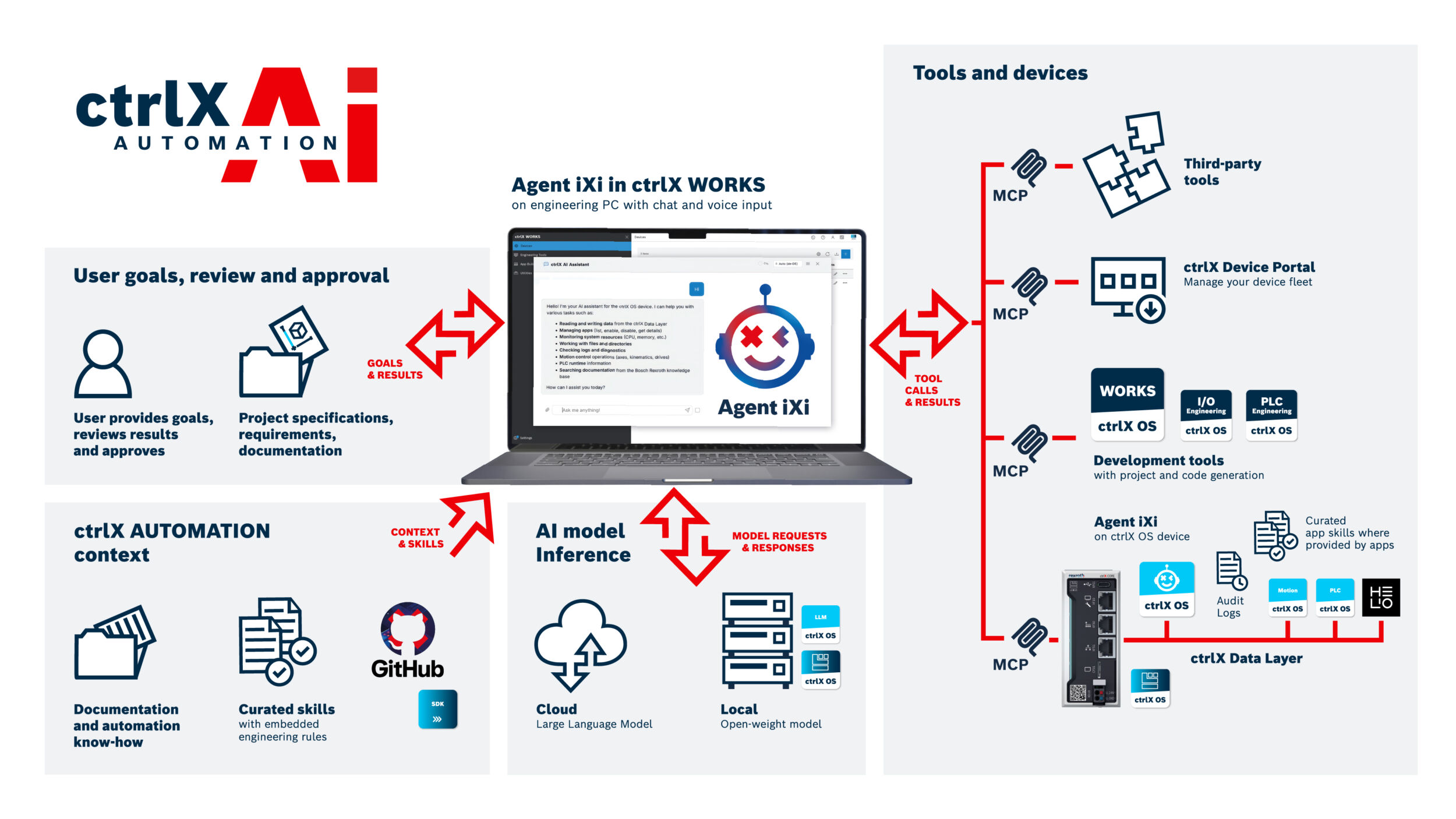 Die Automatisierungsplattform CtrlX Asutomation ermöglicht durchgängige Agentic AI über den gesamten Lebenszyklus von Maschinen und Anlagen. (Bildquelle: Bosch Rexroth AG)