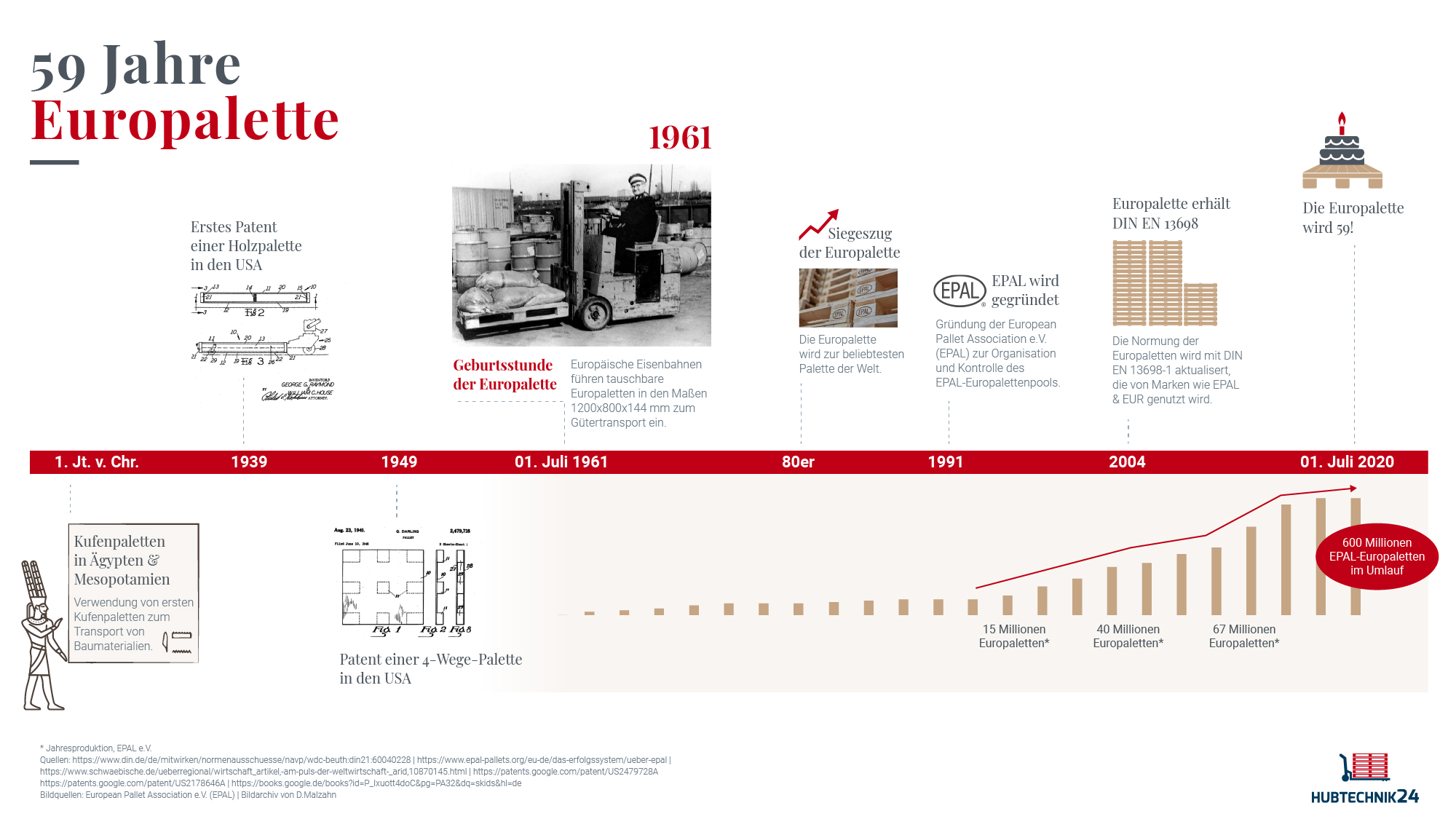 Geburtstag der Europalette