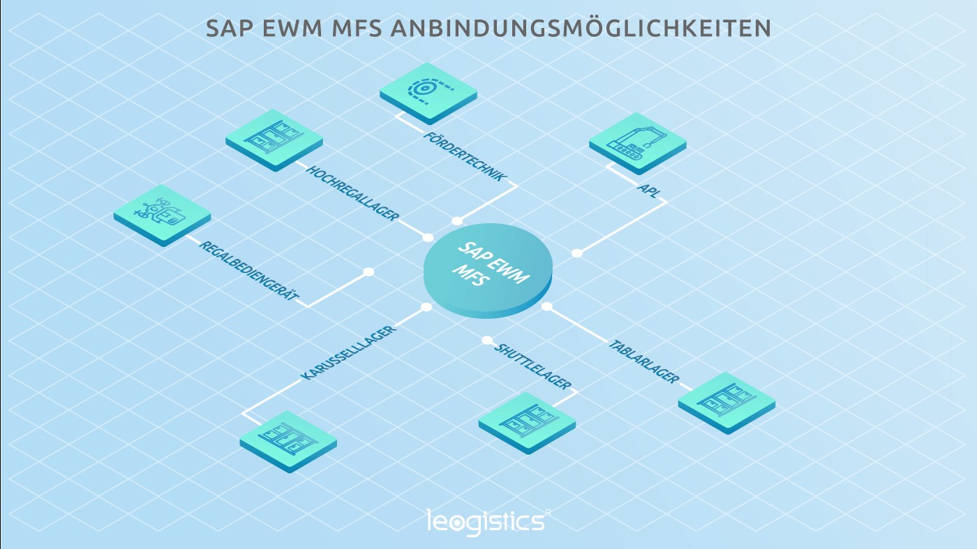 Automatisierte Lagersysteme effizient steuern