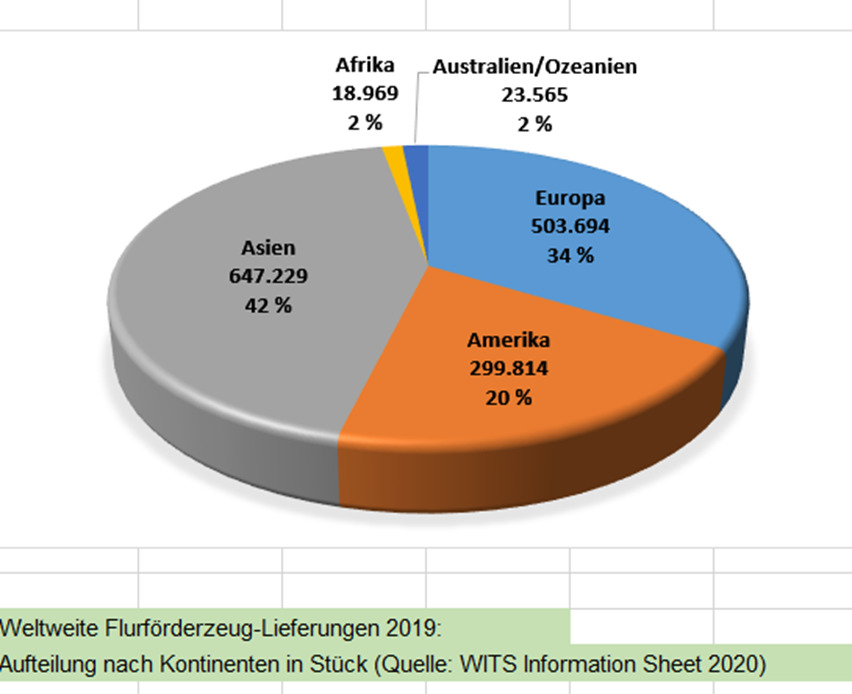 Sinkende Nachfrage schon vor der Corona-Krise