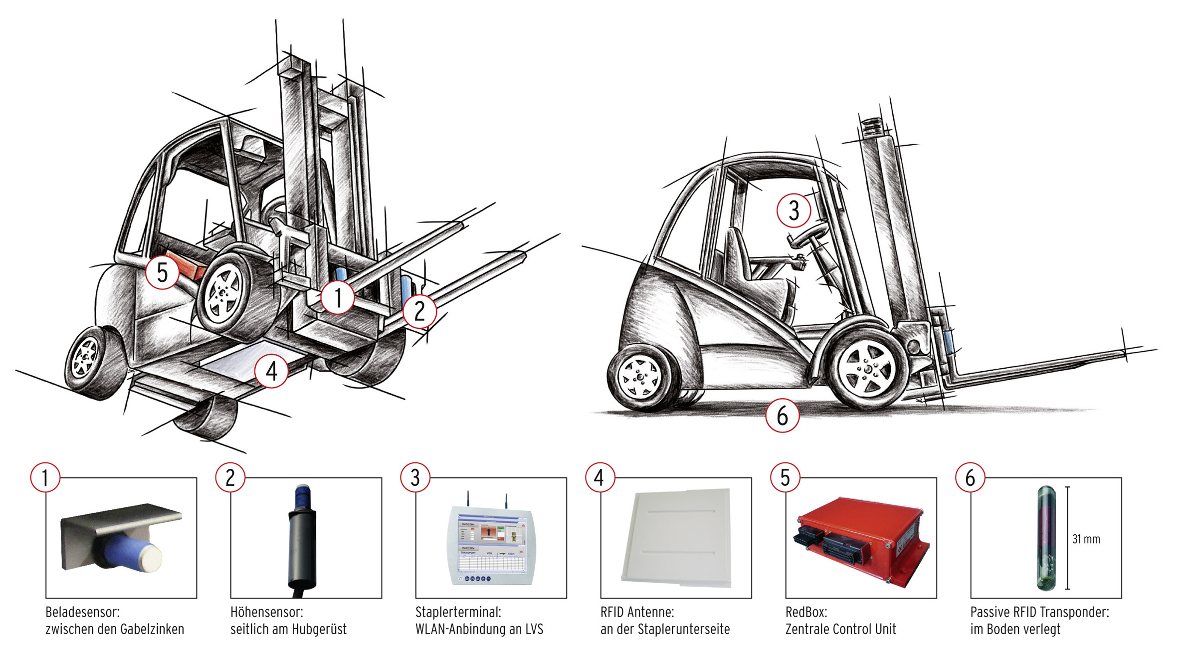 Staplerertüchtigung
für Logistik-Tracking