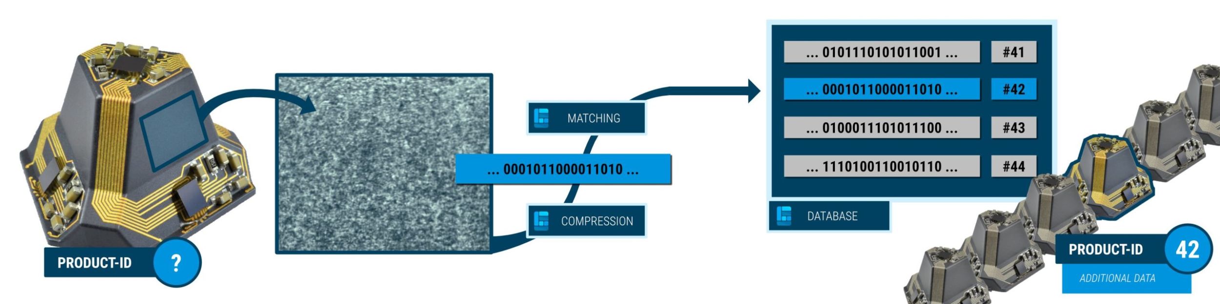 Mittels eines speziellen Bildverarbeitungsalgorithmus werden bei dem neuen Traceability-Verfahren Oberflächeninformationen eines Bauteils innerhalb eines Bildes auf ca. 1kb komprimiert und später zur Identifizierung mit einer Datenbank abgeglichen.