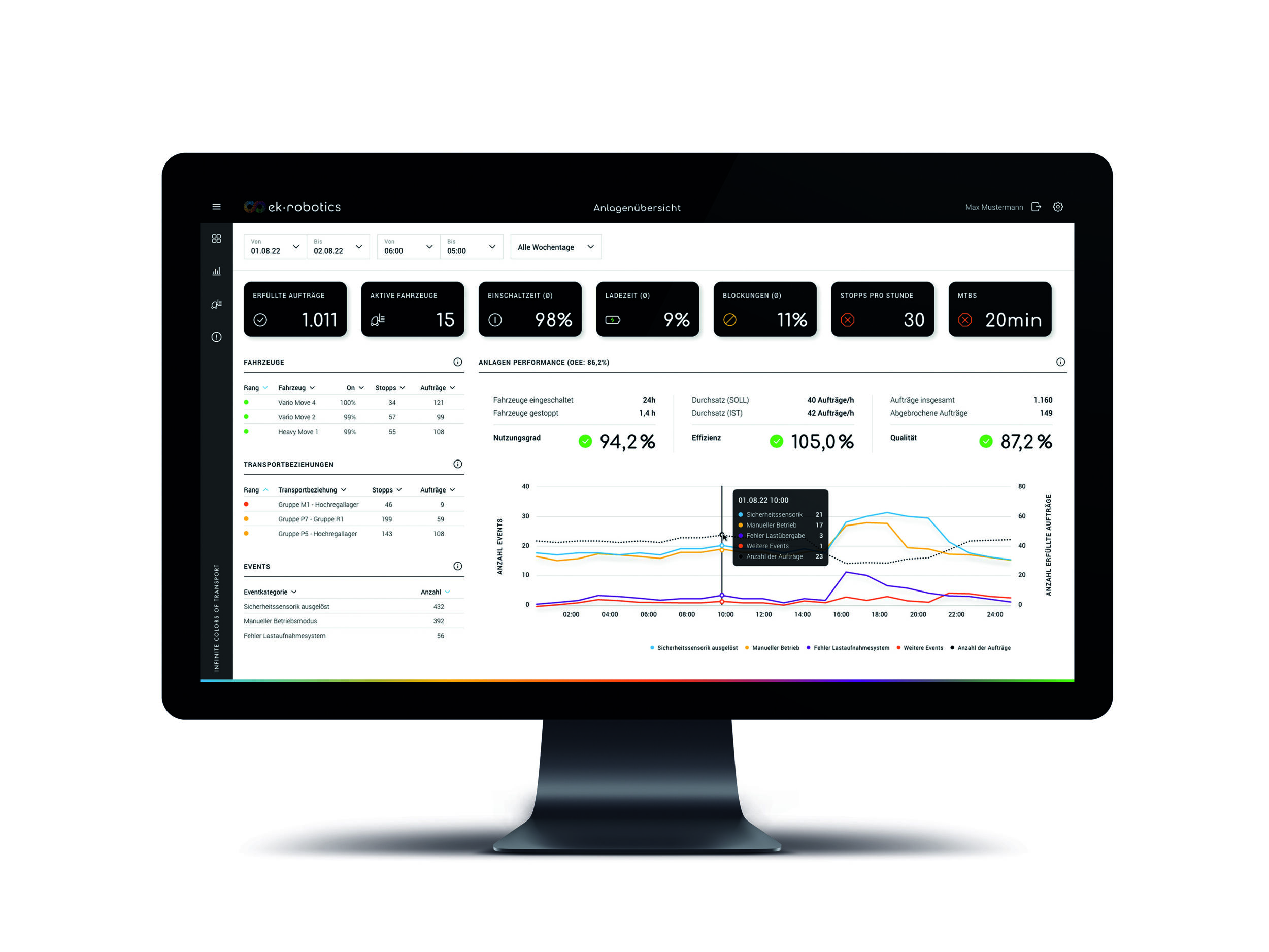 Smarter Check-up für FTS