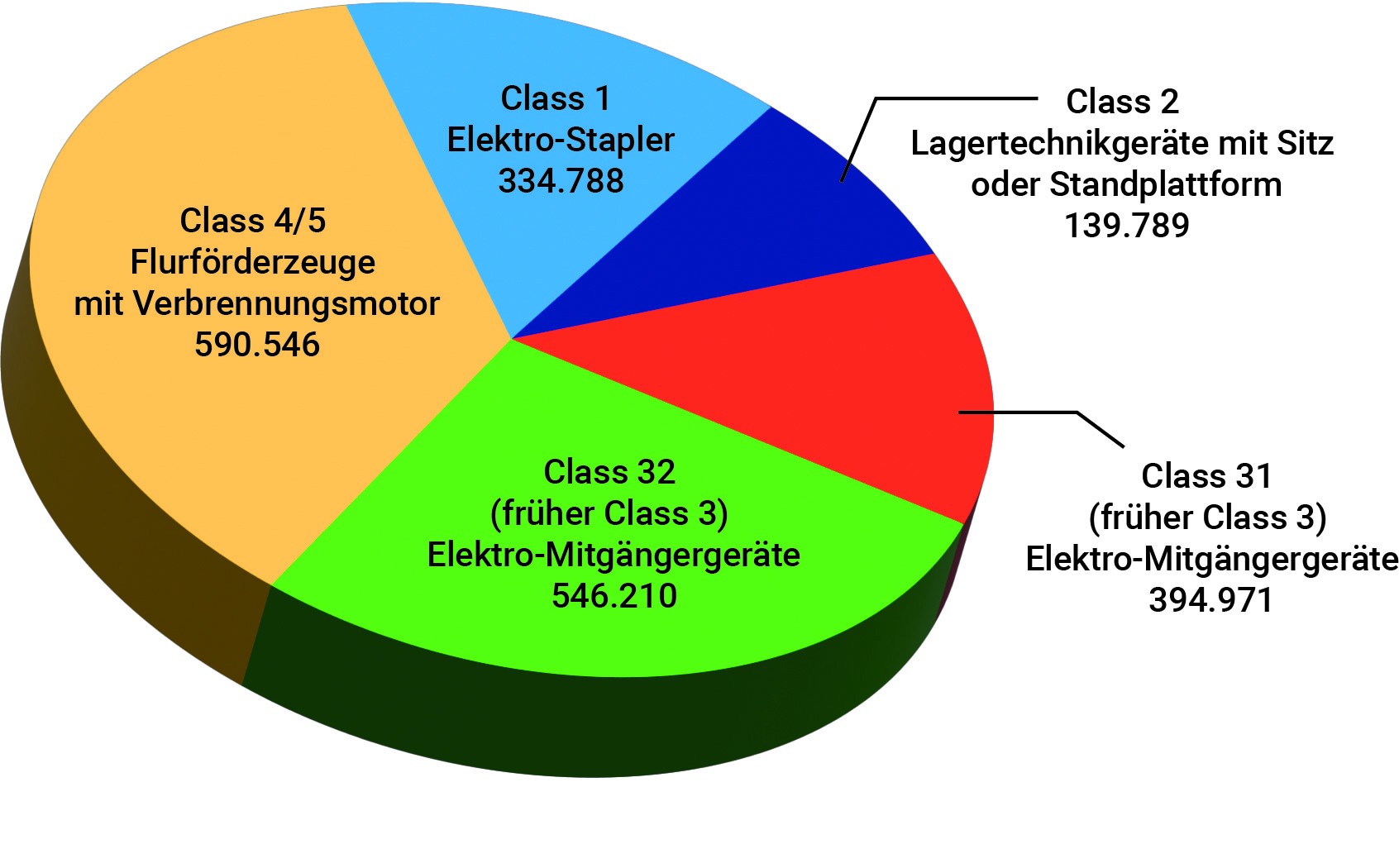 Bauarten der Flurförderzeuge, Aufteilung der Weltproduktion 2022 in Stück