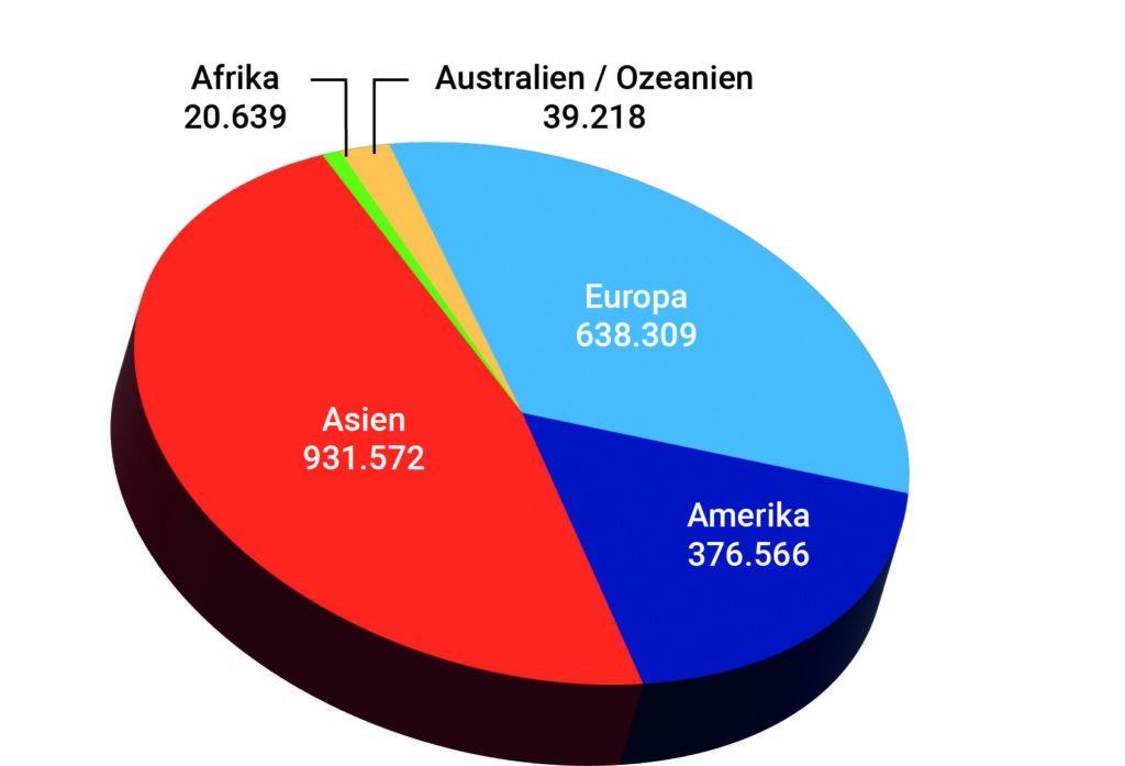 Weltweite Flurf&ouml;rderzeugLieferungen 2022, Aufteilung nach Kontinenten in St&uuml;ck
