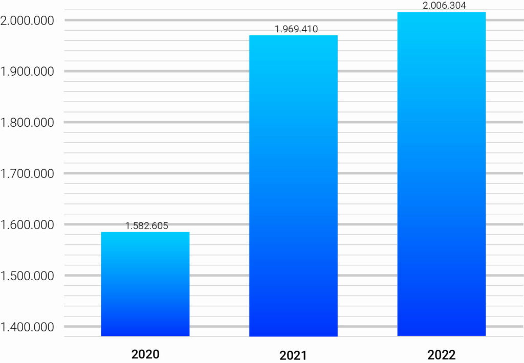 Weltmarkt der Flurf&ouml;rderzeuge: Lieferungen 2020 bis 2022 in St&uuml;ck