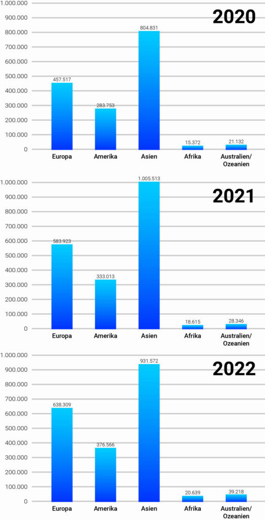  S&auml;ulengrafiken f&uuml;r die Weltrangliste der Flurf&ouml;rderzeuge 2021: Aufteilung nach Kontinenten, Lieferung in St&uuml;ck