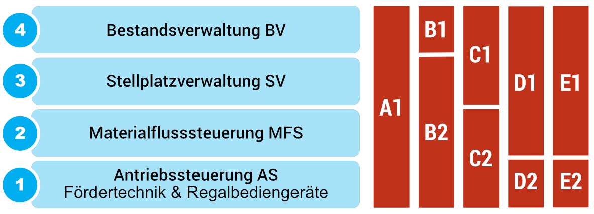 Leitfaden zur Migration auf SAP EWM MFS