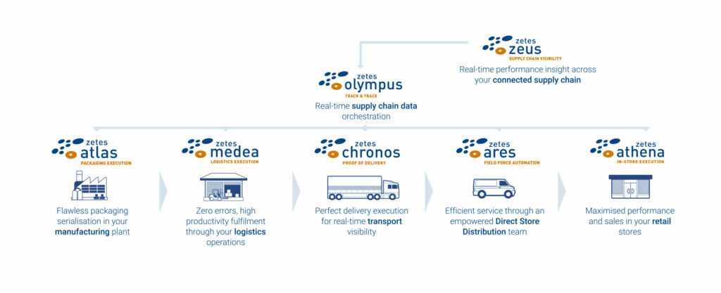 Zetes Zeus: Die cloudbasierte Supply Chain Visibility-Software unterstützt die Zusammenarbeit aller Beteiligten in der Lieferkette mittels einer harmonisierten, zentralen Datenquelle in Echtzeit.