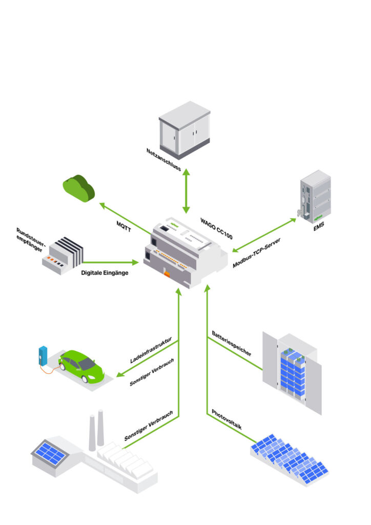 Mit Wago Steuerung lassen sich alle Assets einbinden, die eine intelligente Lösung für das Lastmanagement braucht. Der Wago Compact Controller 100 ist durch seine Bauform prädestiniert für die Integration in bestehende Schaltschränke.
