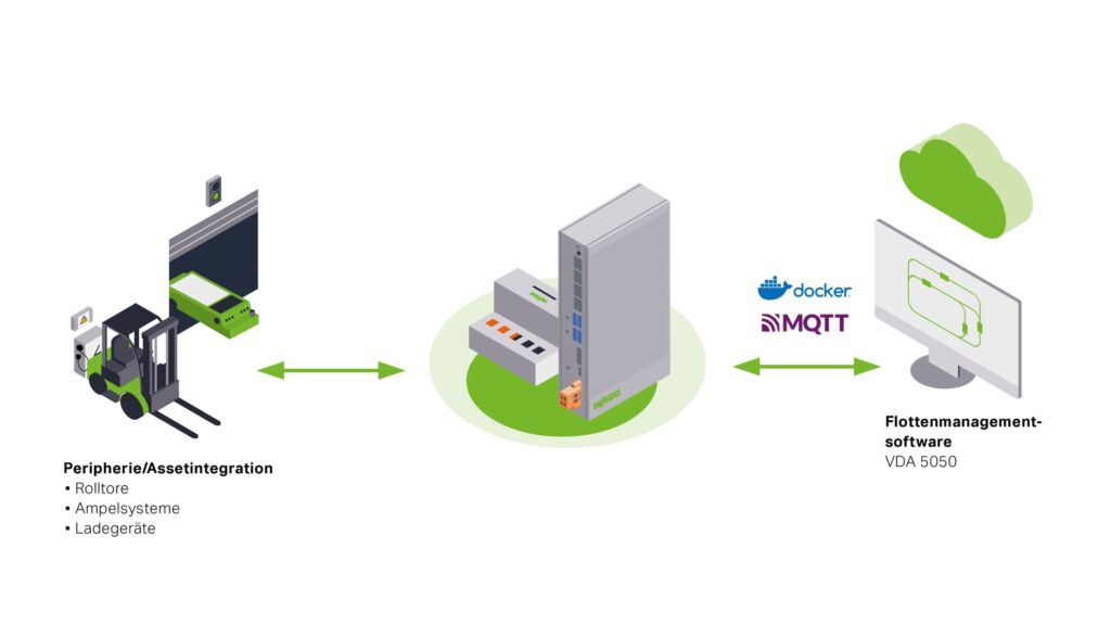 AGV oder AMR sowie weitere periphere Assets können mit Wago Lösungen in ein FMS eingebunden werden. Für ein Maximum an Flexibilität sorgt dabei die standardisierte Kommunikation gemäß VDA 5050.