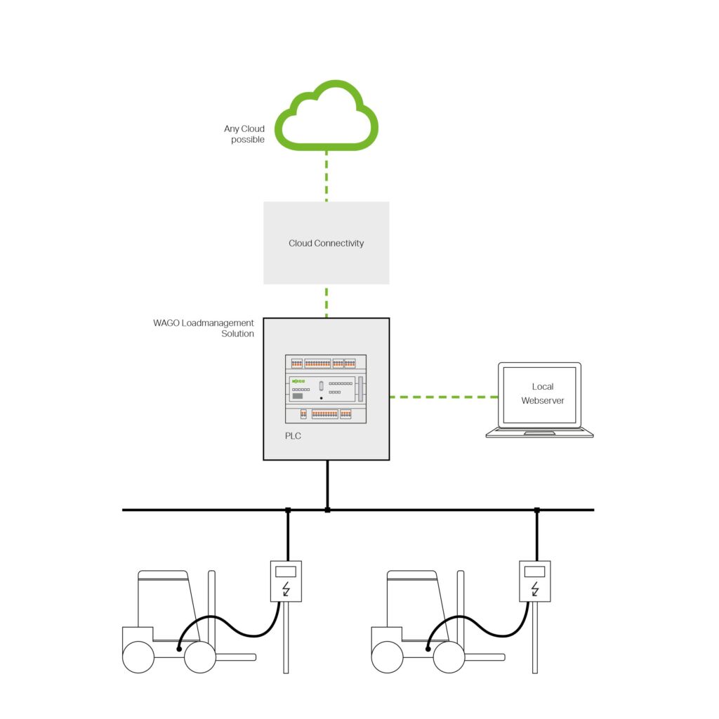 Wago Steuerungen regeln die Energieversorgung der Ladepunkte. Sie sind einfach zu bedienen, beispielsweise per Fernzugriff auf die Parametrieroberflächen.