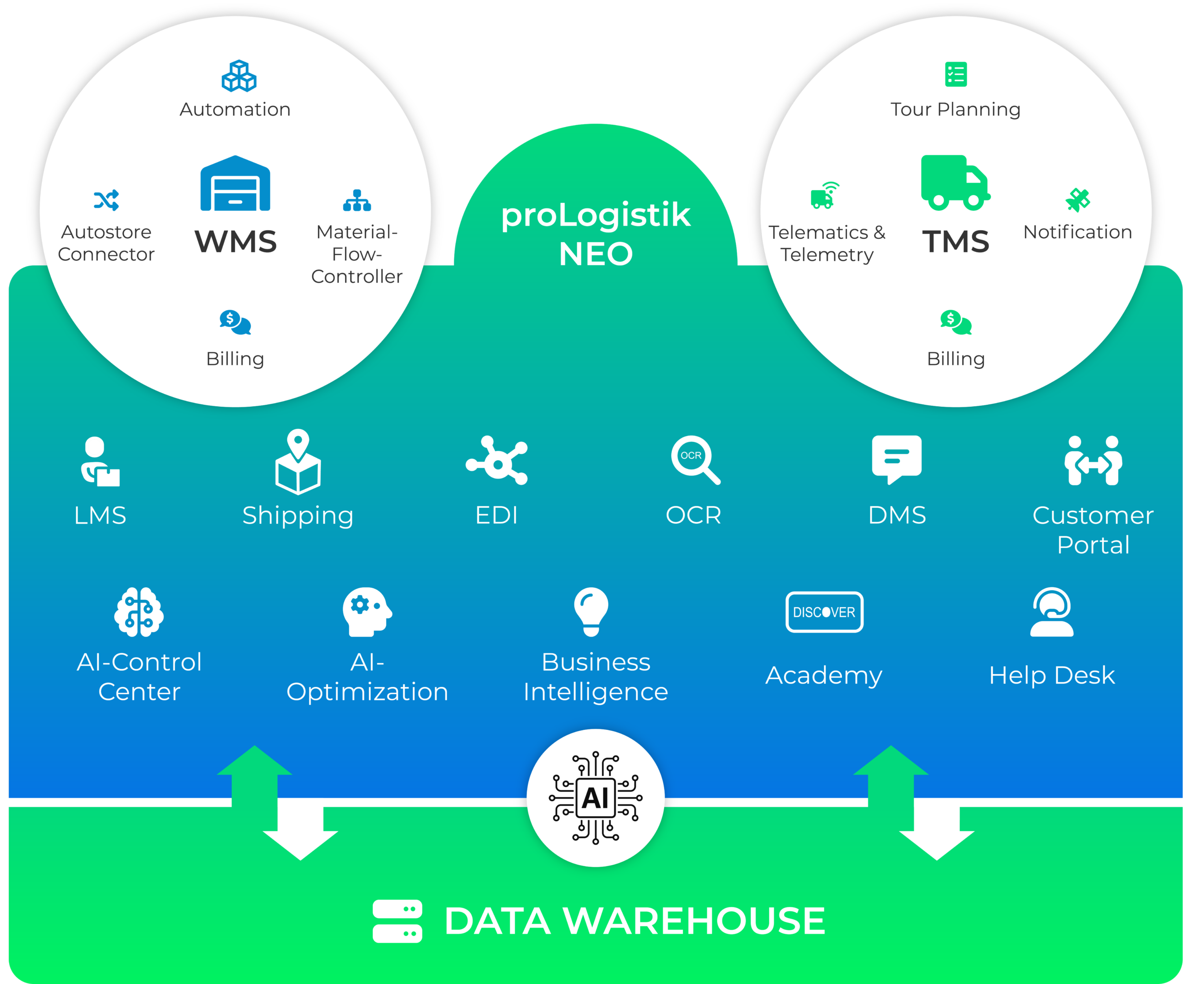 proLogistik Supply Chain Plattform allgemein