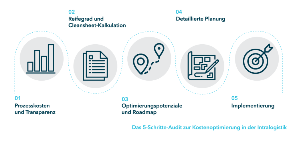 Das 5-Schritte-Audit zur Kostenoptimierung in der Intralogistik.