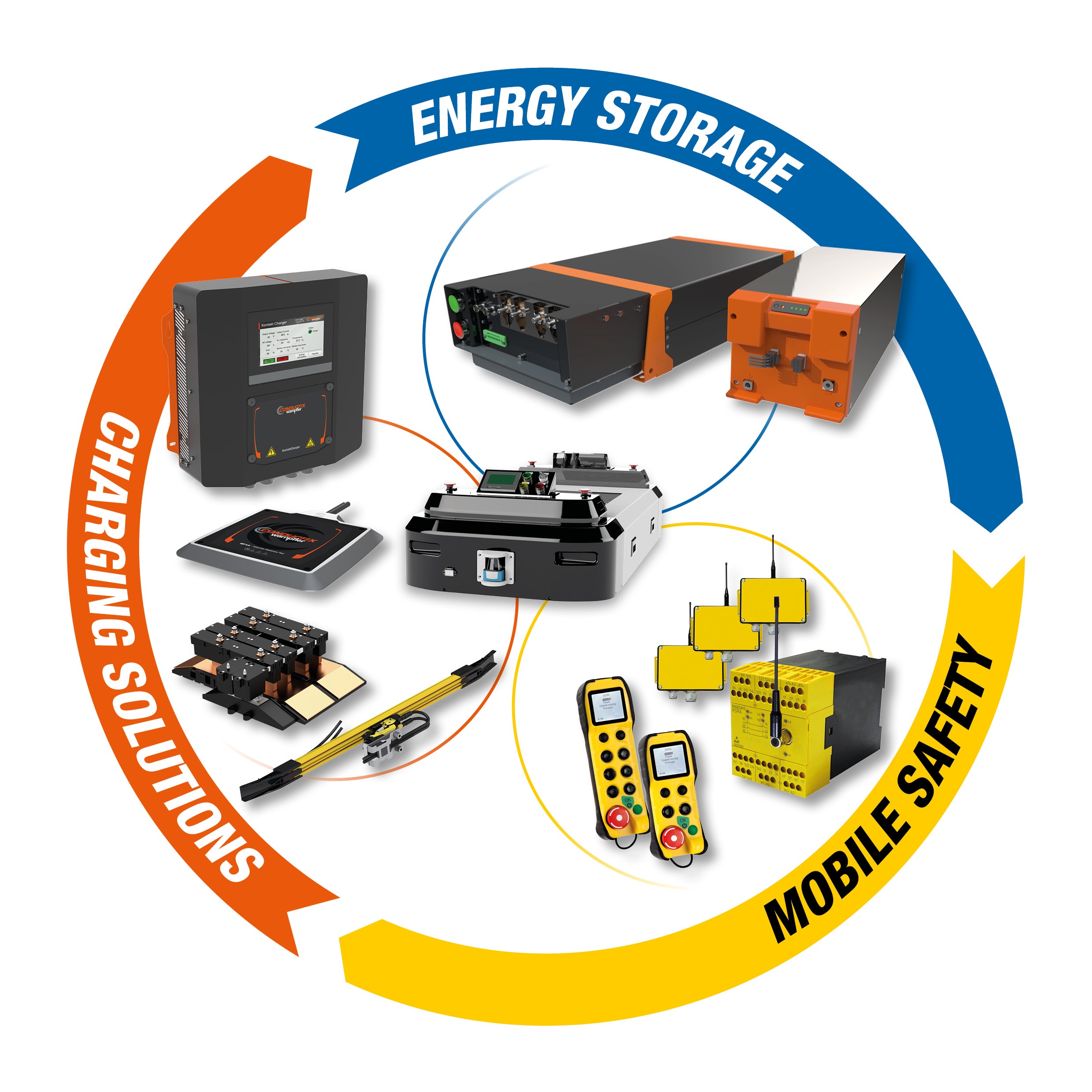 Alles aus einer Hand: Conductix-Wampfler bietet komplette Lösungspakete aus Energiespeichern, Lade- und Kommunikationssystemen sowie Sicherheitskomponenten für fahrerlose Transportsysteme.