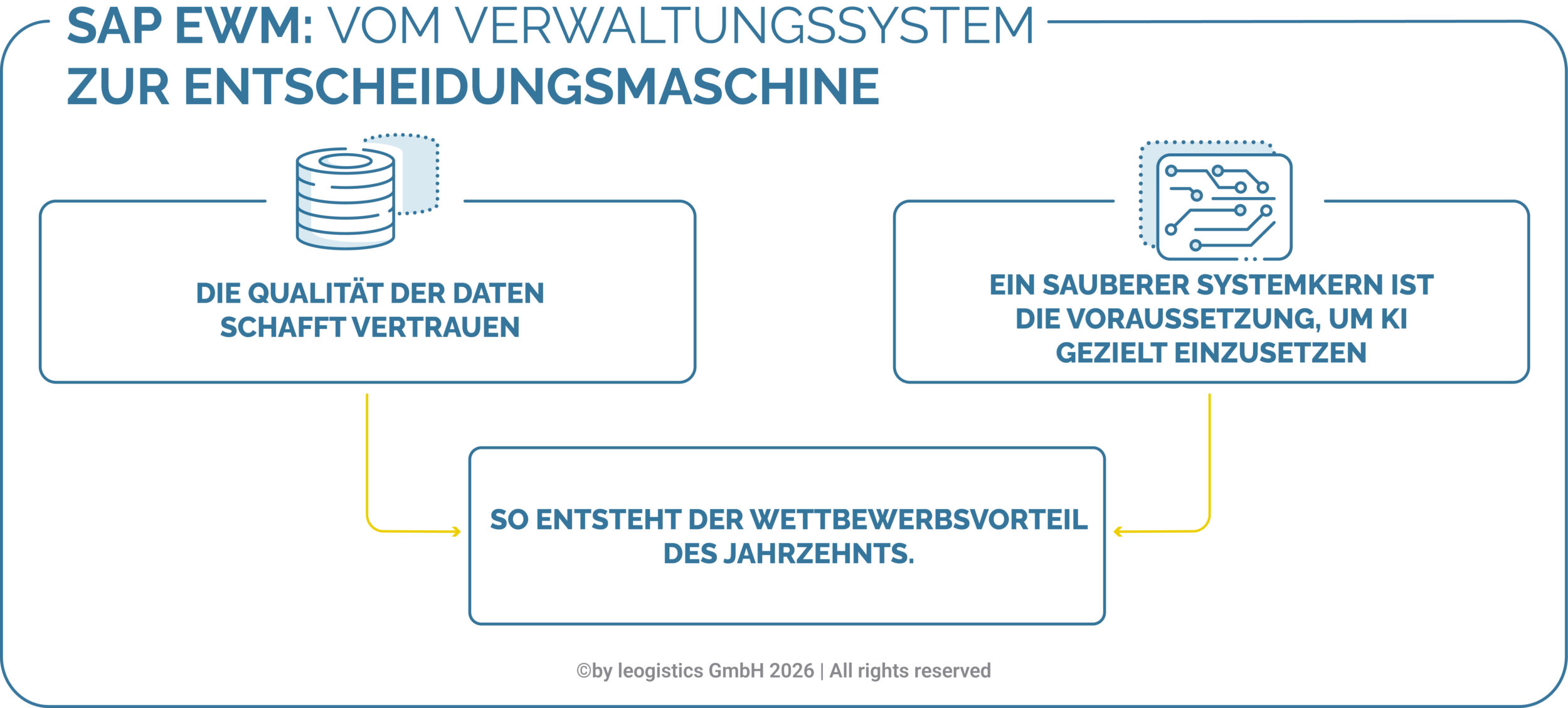 SAP EWM: Vom Verwaltungssystem zur Entscheidungsmaschine