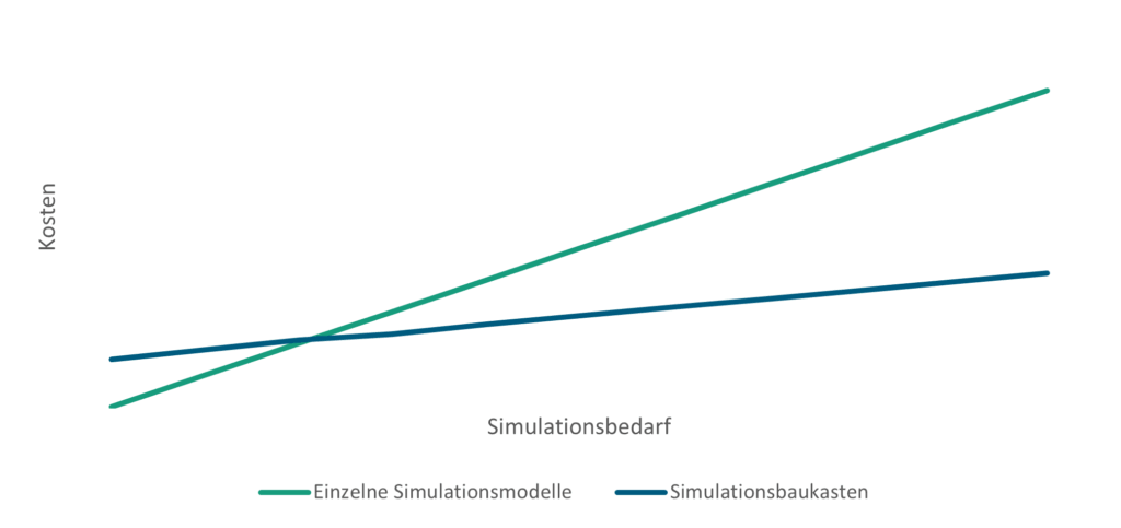 Kostenverlauf über die Zeit: Investition in Simulationsbaukästen und ihr Payback durch Nutzung