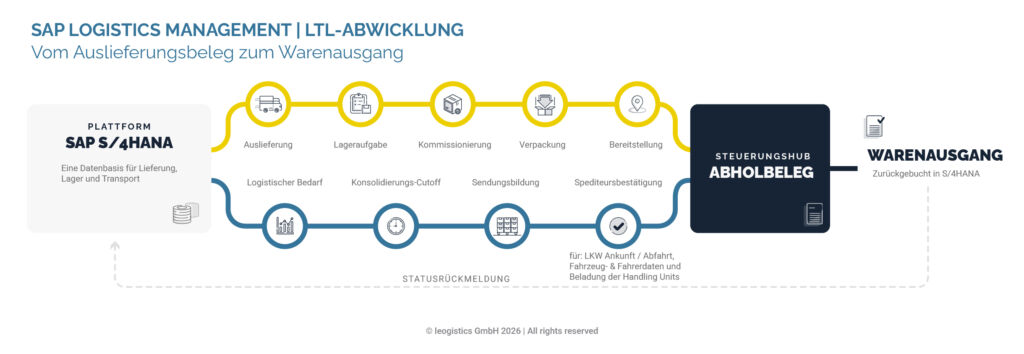 SAP LGM verbindet Lager und Transport.