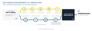 SAP LGM verbindet Lager und Transport.