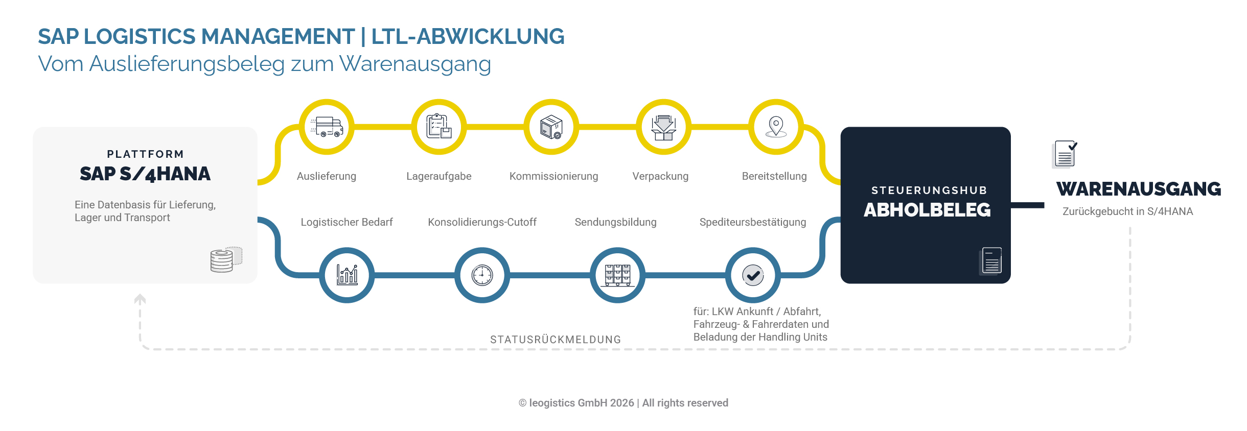 SAP LGM verbindet Lager und Transport.