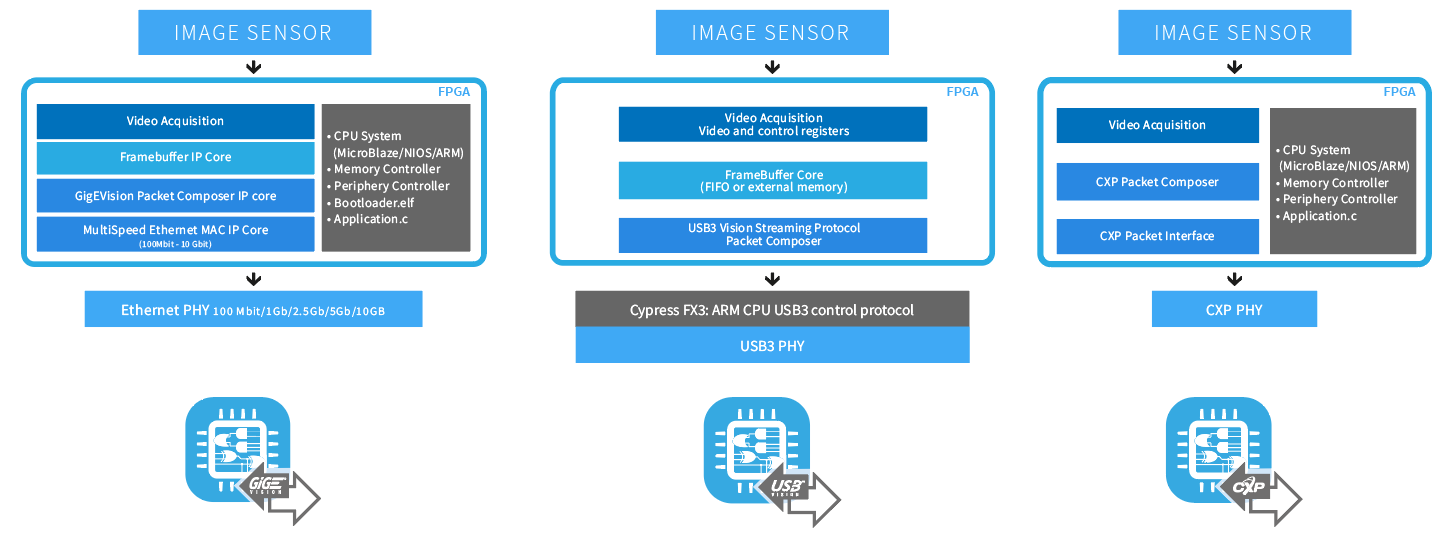 Reduce Time to Market with Transport Layer IP Cores